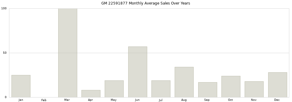 GM 22591877 monthly average sales over years from 2014 to 2020.