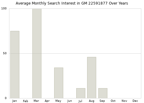Monthly average search interest in GM 22591877 part over years from 2013 to 2020.