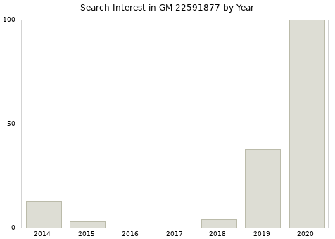 Annual search interest in GM 22591877 part.