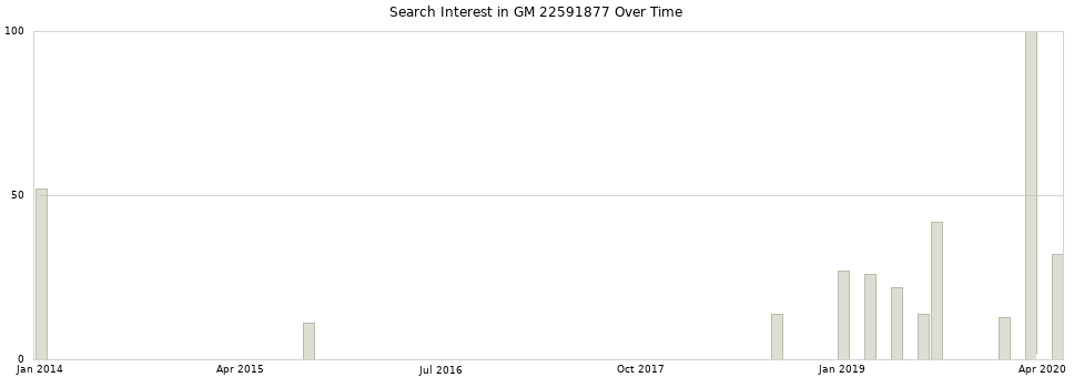 Search interest in GM 22591877 part aggregated by months over time.