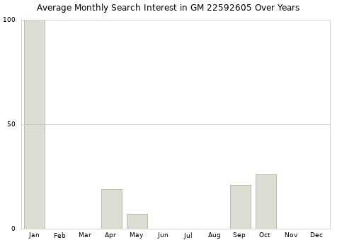 Monthly average search interest in GM 22592605 part over years from 2013 to 2020.