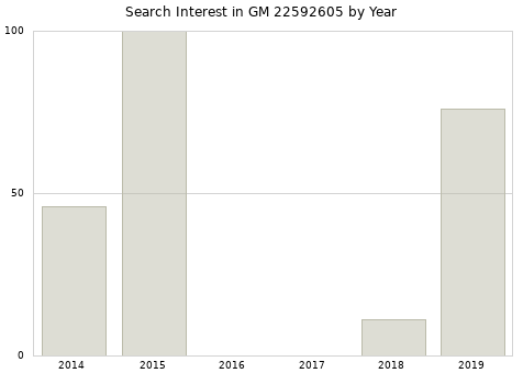 Annual search interest in GM 22592605 part.