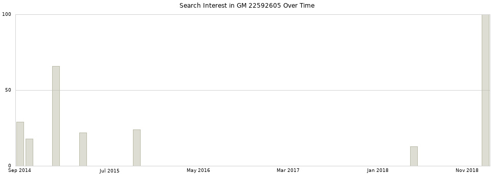 Search interest in GM 22592605 part aggregated by months over time.