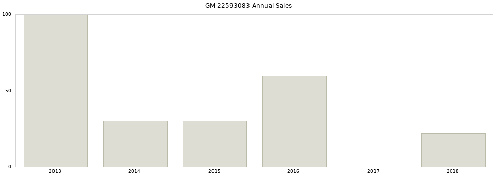 GM 22593083 part annual sales from 2014 to 2020.