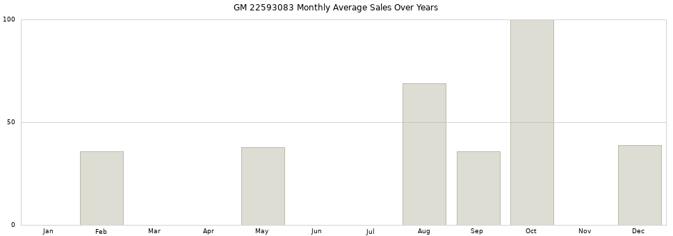 GM 22593083 monthly average sales over years from 2014 to 2020.