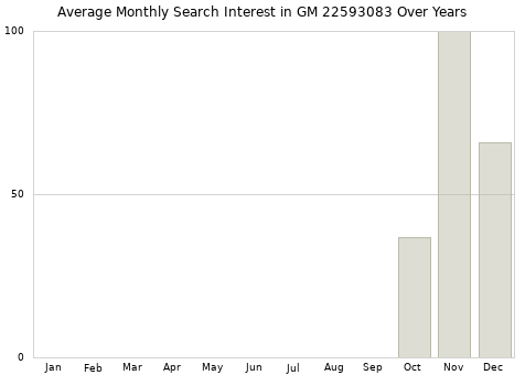 Monthly average search interest in GM 22593083 part over years from 2013 to 2020.