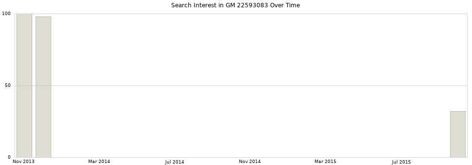 Search interest in GM 22593083 part aggregated by months over time.