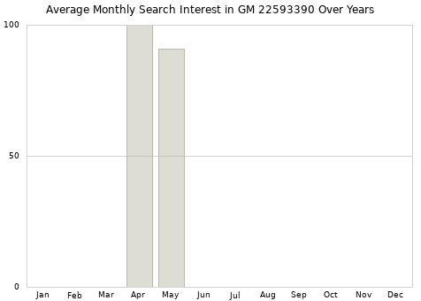 Monthly average search interest in GM 22593390 part over years from 2013 to 2020.