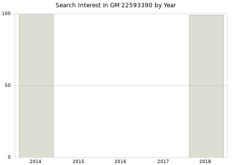 Annual search interest in GM 22593390 part.