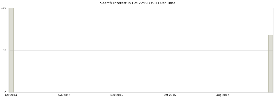 Search interest in GM 22593390 part aggregated by months over time.