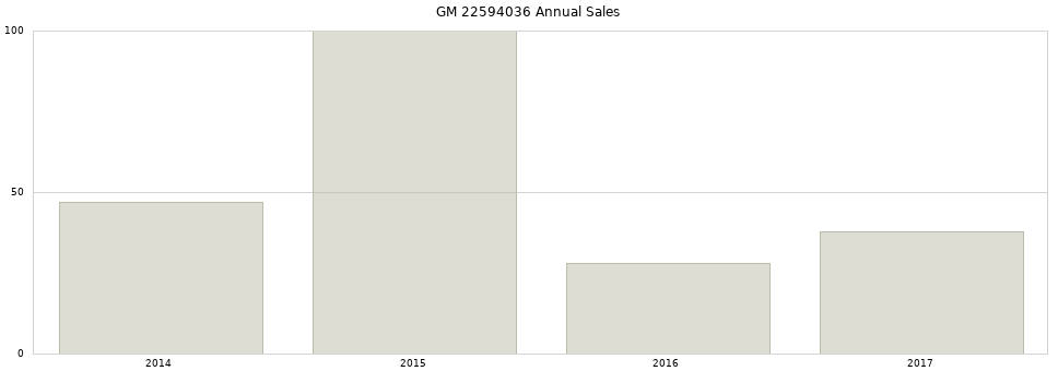 GM 22594036 part annual sales from 2014 to 2020.