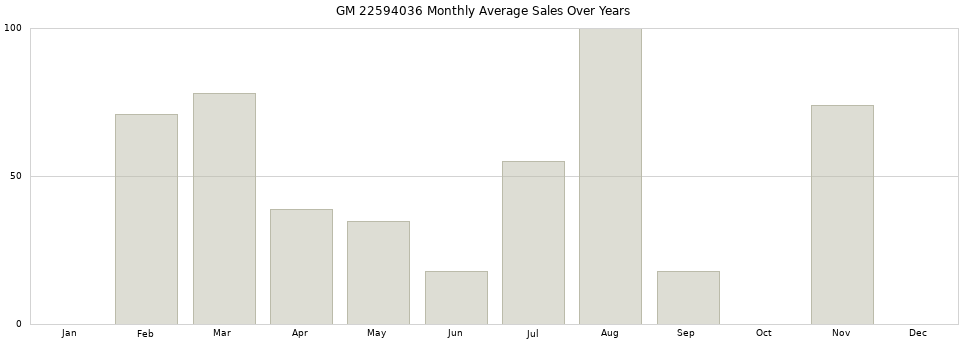 GM 22594036 monthly average sales over years from 2014 to 2020.