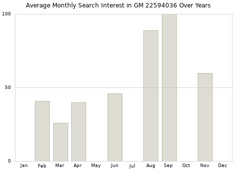Monthly average search interest in GM 22594036 part over years from 2013 to 2020.