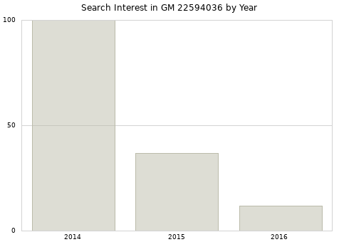 Annual search interest in GM 22594036 part.