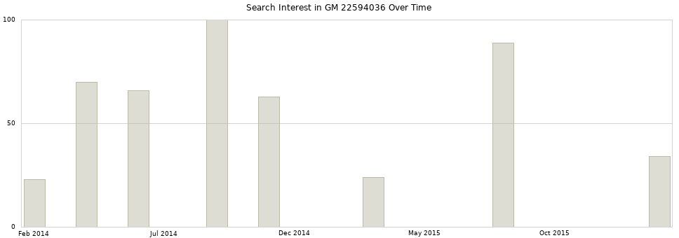 Search interest in GM 22594036 part aggregated by months over time.