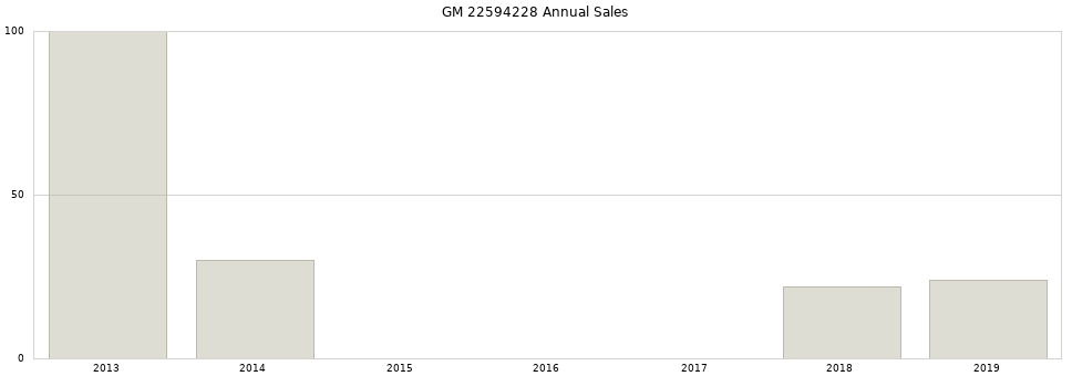 GM 22594228 part annual sales from 2014 to 2020.