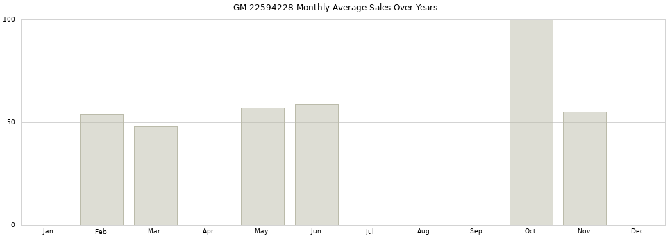 GM 22594228 monthly average sales over years from 2014 to 2020.