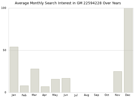 Monthly average search interest in GM 22594228 part over years from 2013 to 2020.