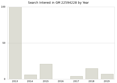 Annual search interest in GM 22594228 part.