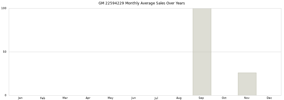 GM 22594229 monthly average sales over years from 2014 to 2020.