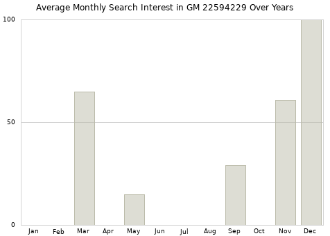 Monthly average search interest in GM 22594229 part over years from 2013 to 2020.