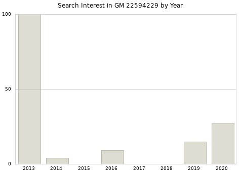 Annual search interest in GM 22594229 part.