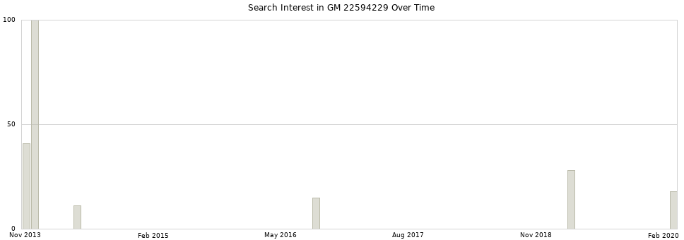 Search interest in GM 22594229 part aggregated by months over time.