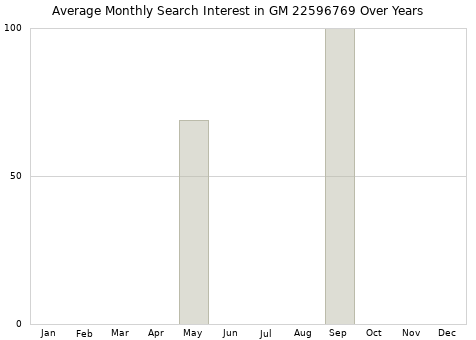 Monthly average search interest in GM 22596769 part over years from 2013 to 2020.