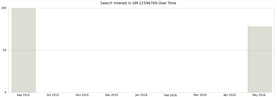Search interest in GM 22596769 part aggregated by months over time.