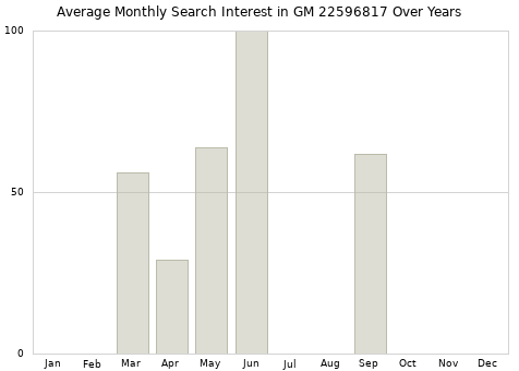 Monthly average search interest in GM 22596817 part over years from 2013 to 2020.