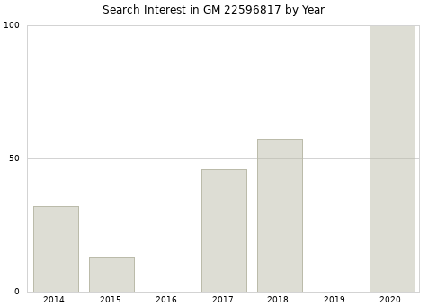 Annual search interest in GM 22596817 part.