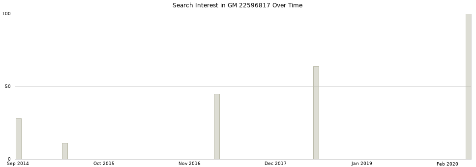 Search interest in GM 22596817 part aggregated by months over time.