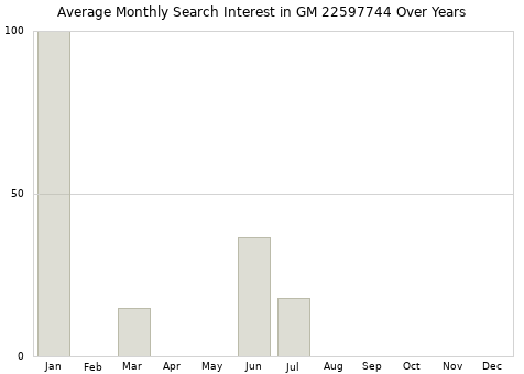 Monthly average search interest in GM 22597744 part over years from 2013 to 2020.