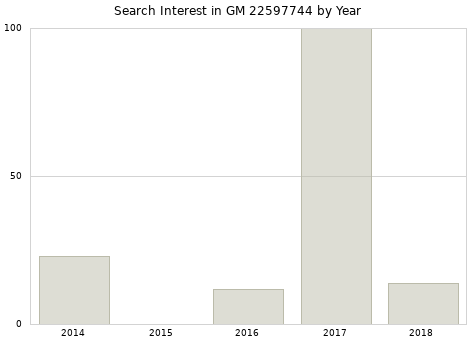 Annual search interest in GM 22597744 part.