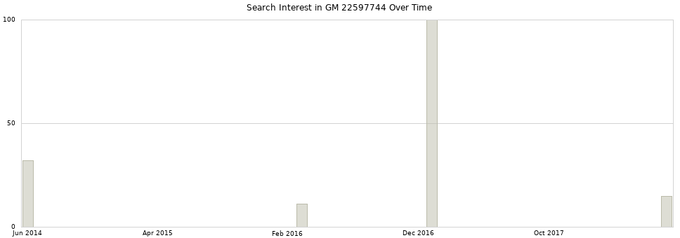 Search interest in GM 22597744 part aggregated by months over time.