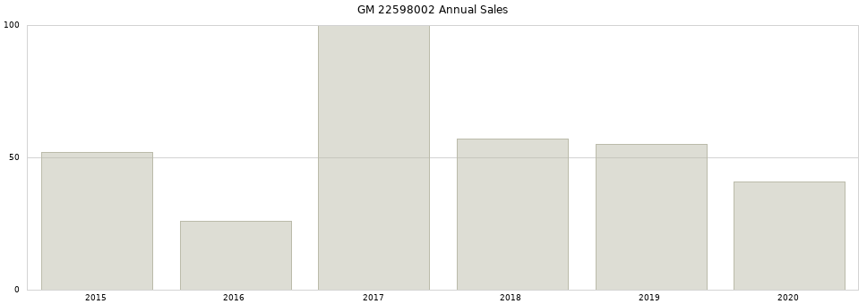GM 22598002 part annual sales from 2014 to 2020.
