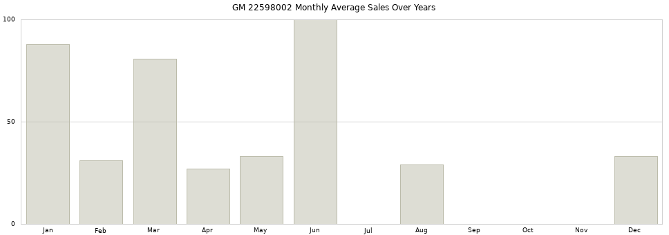 GM 22598002 monthly average sales over years from 2014 to 2020.