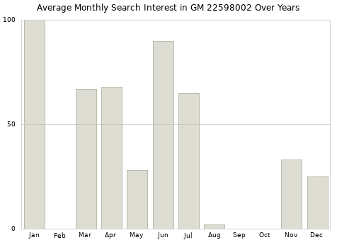 Monthly average search interest in GM 22598002 part over years from 2013 to 2020.