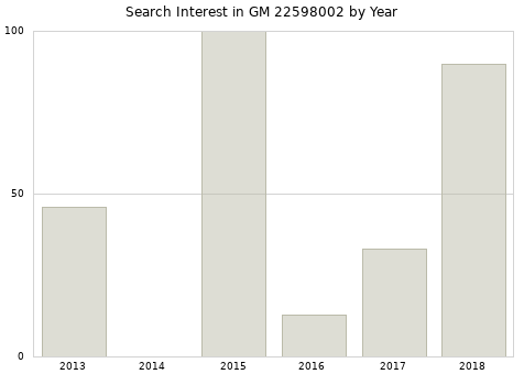 Annual search interest in GM 22598002 part.