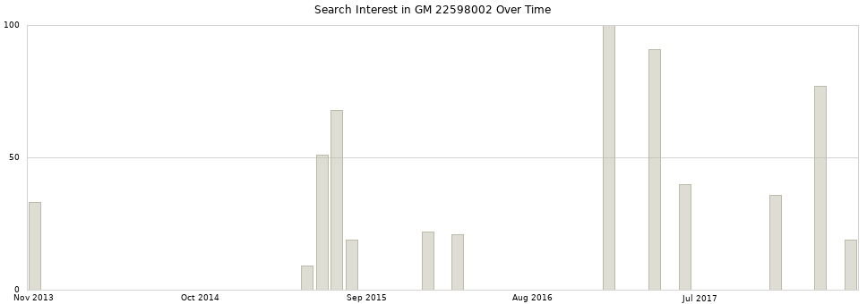 Search interest in GM 22598002 part aggregated by months over time.