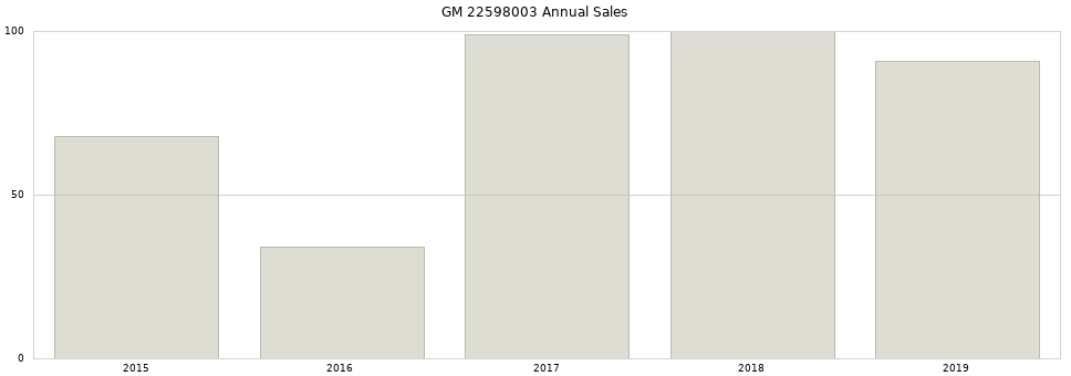 GM 22598003 part annual sales from 2014 to 2020.