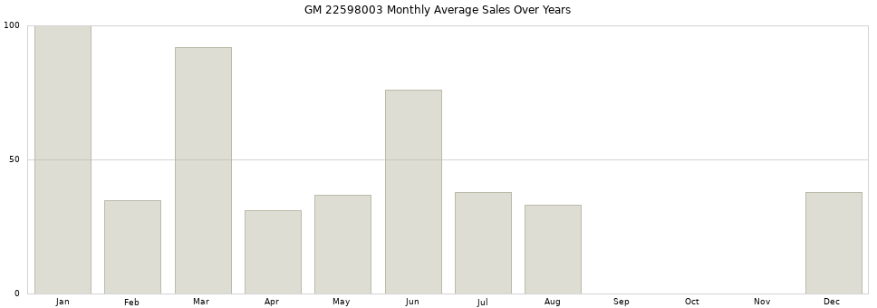 GM 22598003 monthly average sales over years from 2014 to 2020.