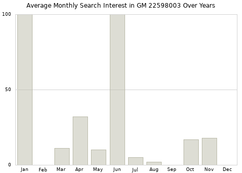 Monthly average search interest in GM 22598003 part over years from 2013 to 2020.