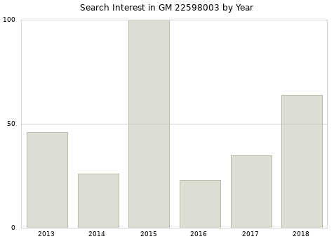 Annual search interest in GM 22598003 part.