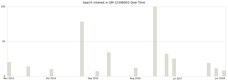 Search interest in GM 22598003 part aggregated by months over time.