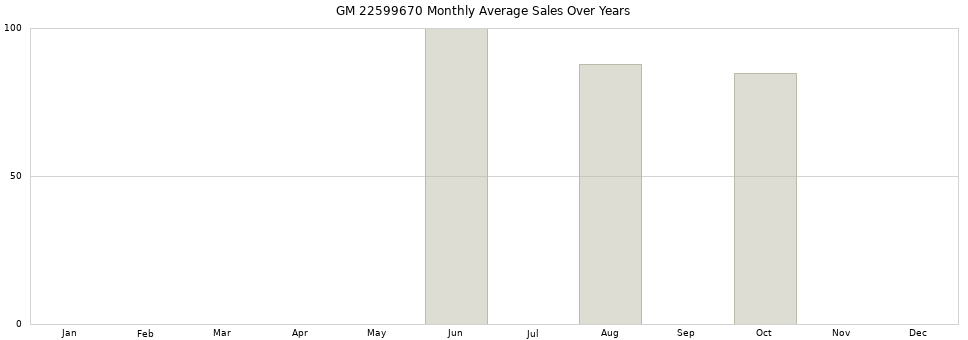 GM 22599670 monthly average sales over years from 2014 to 2020.