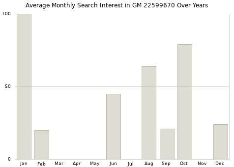 Monthly average search interest in GM 22599670 part over years from 2013 to 2020.