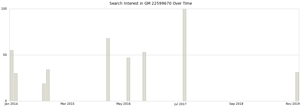 Search interest in GM 22599670 part aggregated by months over time.