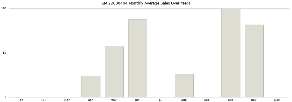 GM 22600404 monthly average sales over years from 2014 to 2020.