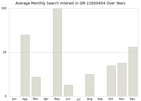 Monthly average search interest in GM 22600404 part over years from 2013 to 2020.